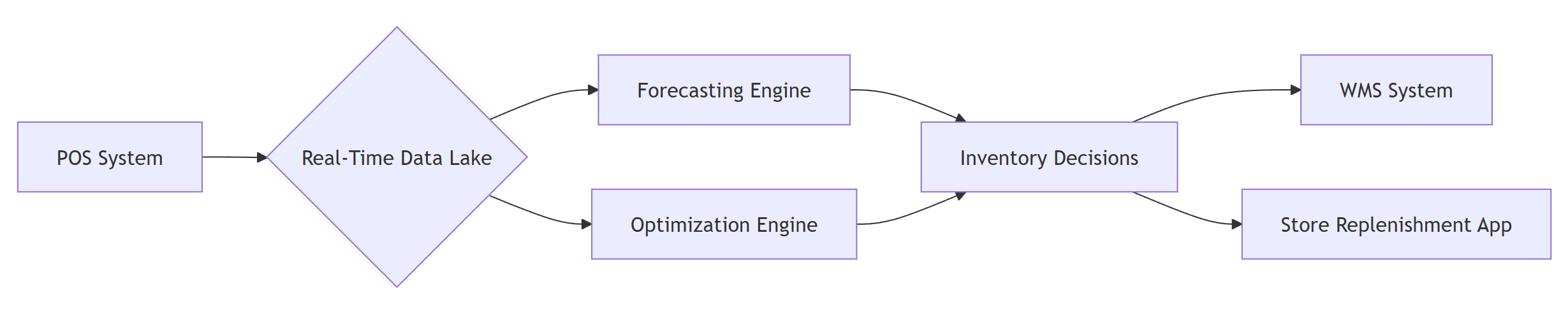 System Architecture